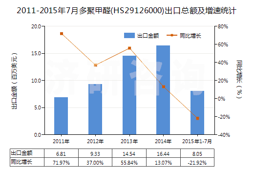 2011-2015年7月多聚甲醛(HS29126000)出口總額及增速統(tǒng)計